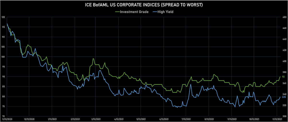 ICE BofAML US IG & HY Corporate Spreads | Sources: ϕpost, Refinitiv data