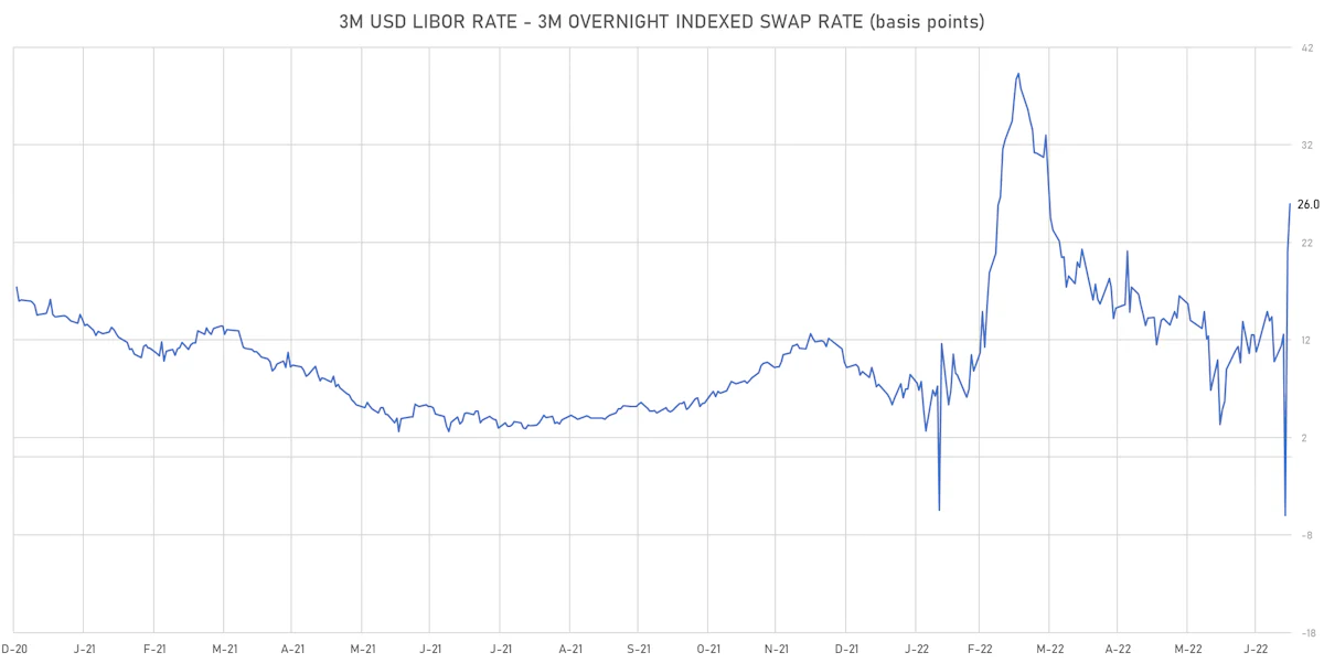 3M USD LIBOR-OIS Spot Spread | Sources: ϕpost, Refinitiv data