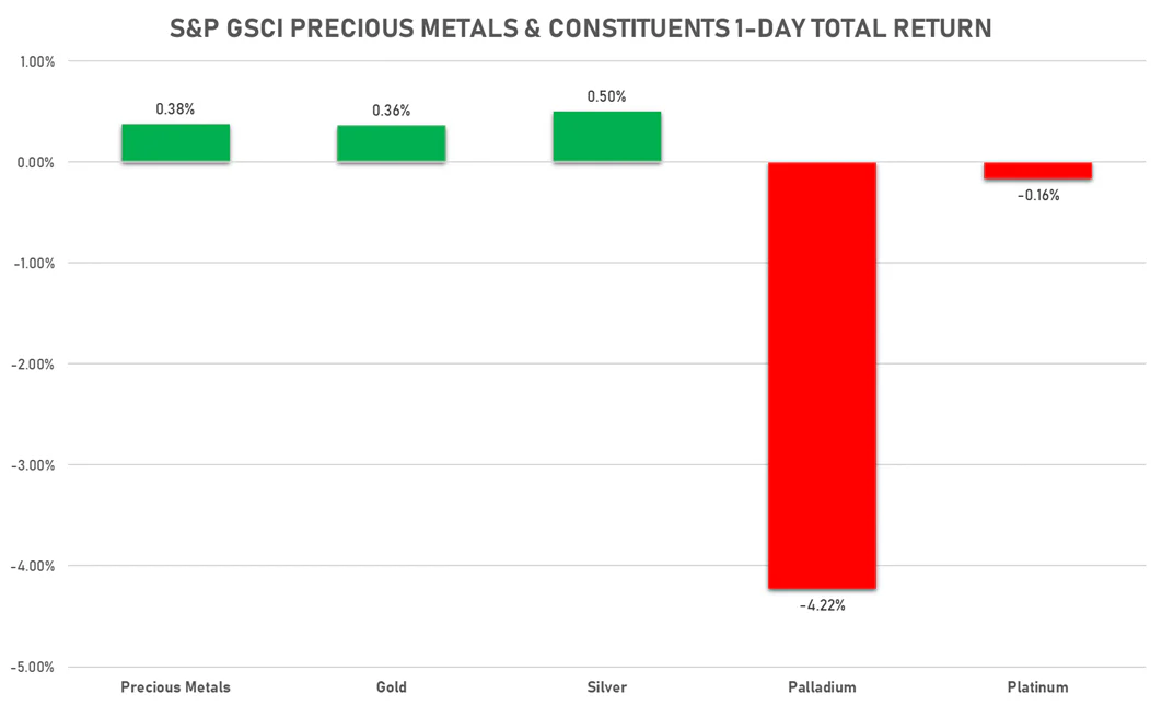GSCI Precious Metals | Sources: ϕpost, FactSet data