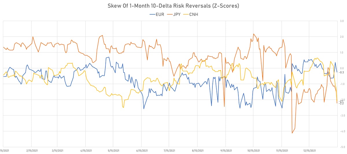EUR CNH JPY Skew In 1-Month 10-Delta Risk Reversals | Sources: ϕpost, Refinitiv data