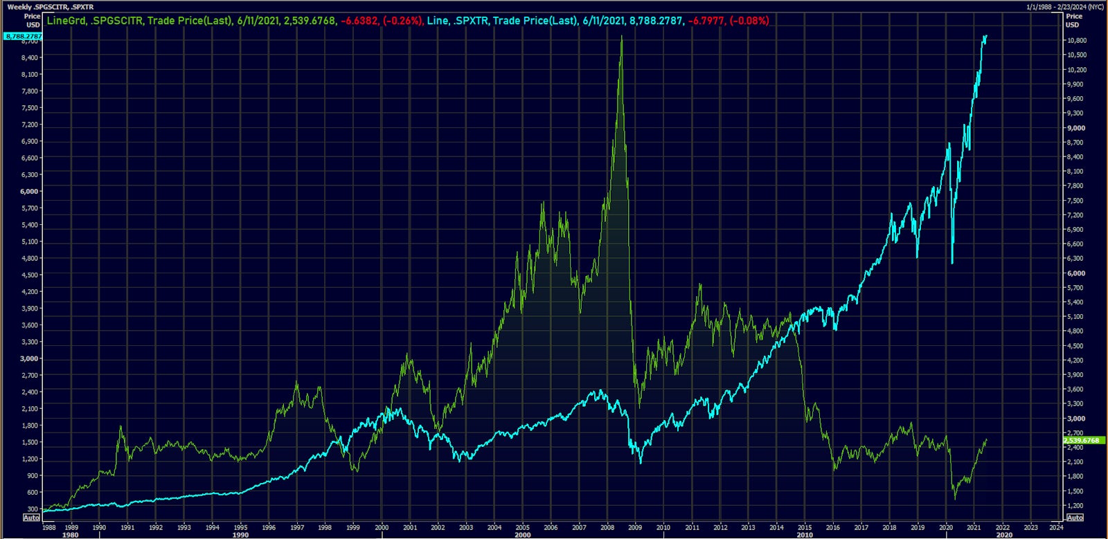 Commodities are not great long-term investments (scarcity never lasts): GSCI Total Return vs S&P 500 Total Return Since 1988 | Source: Refinitiv