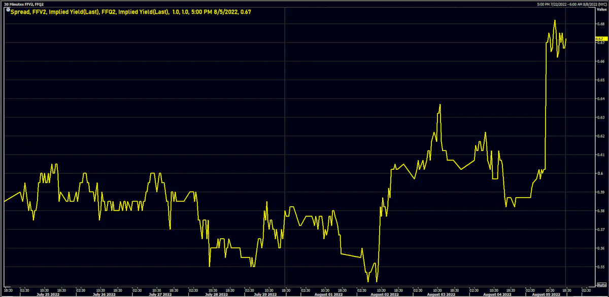 Rate Hikes Expected At The September FOMC (in basis points) | Source: Refinitiv