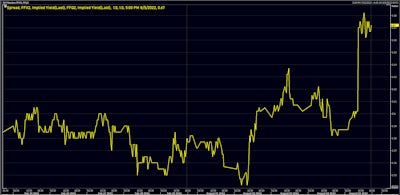 Rate Hikes Expected At The September FOMC (in basis points) | Source: Refinitiv