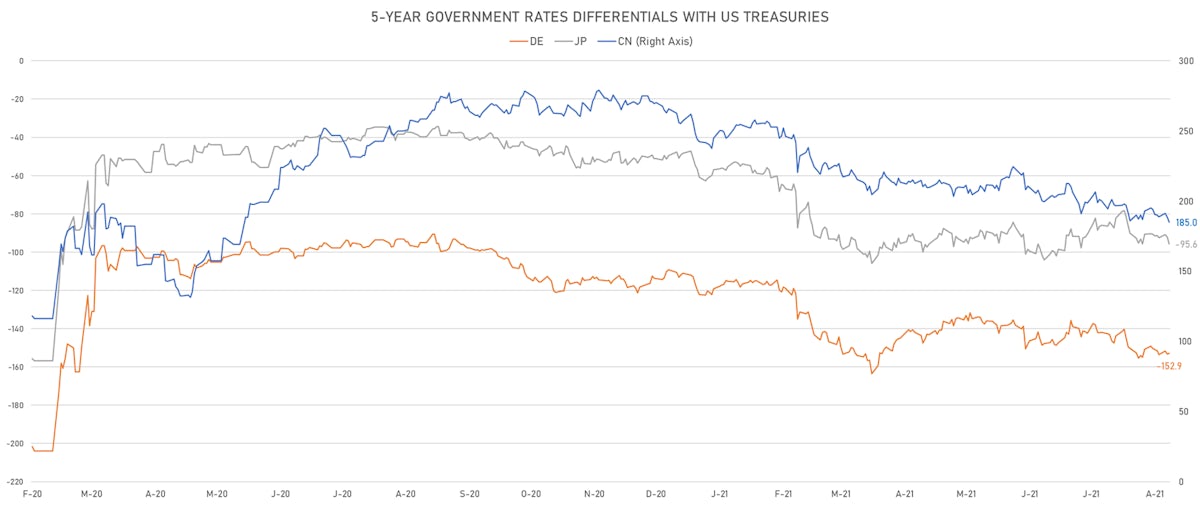 US DE JP CN 5Y Rates Differentials | Sources: ϕpost, Refinitiv data
