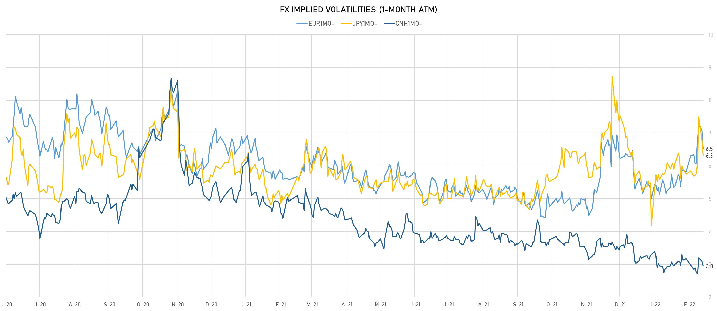 EUR, CNH, JPY 1-Month ATM Implied Volatilities | Sources: phipost.com, Refinitiv data
