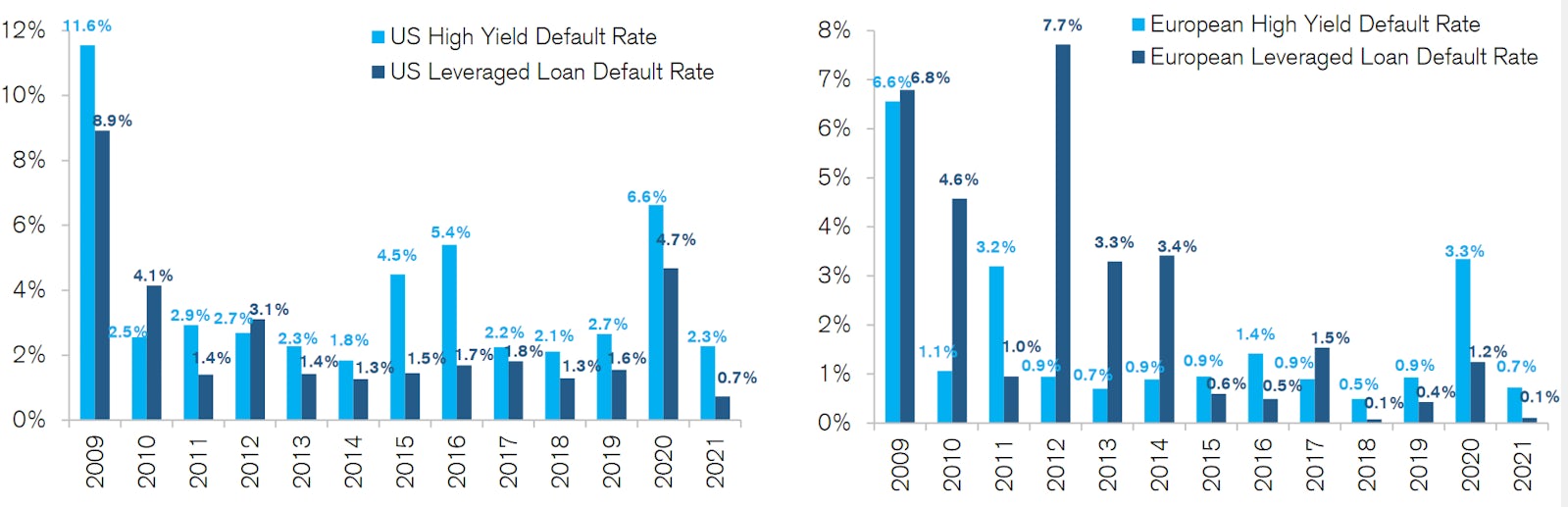 Credit Default Rates In The US & Europe | Source: Credit Suisse 