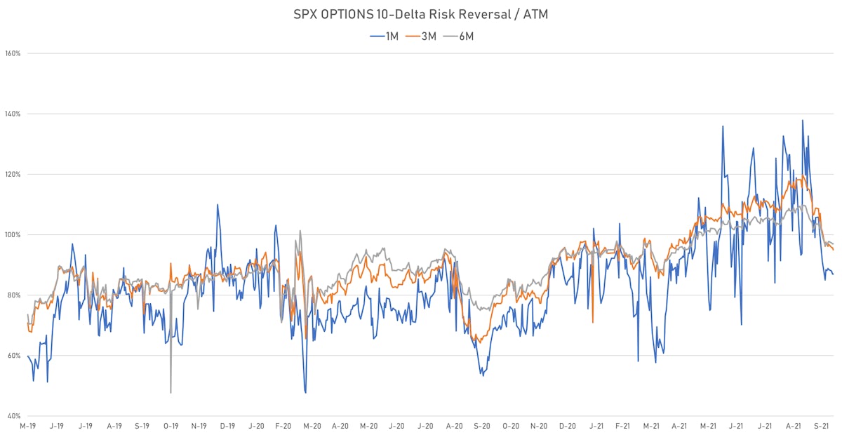 The skew in options positioning has dropped back to more normal levels | Sources: ϕpost, Refinitiv data