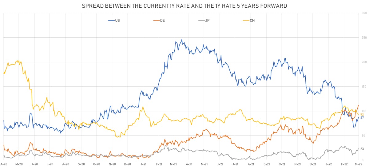 Changes in Global Forward Rates Expectations | Sources: ϕpost, Refinitiv data
