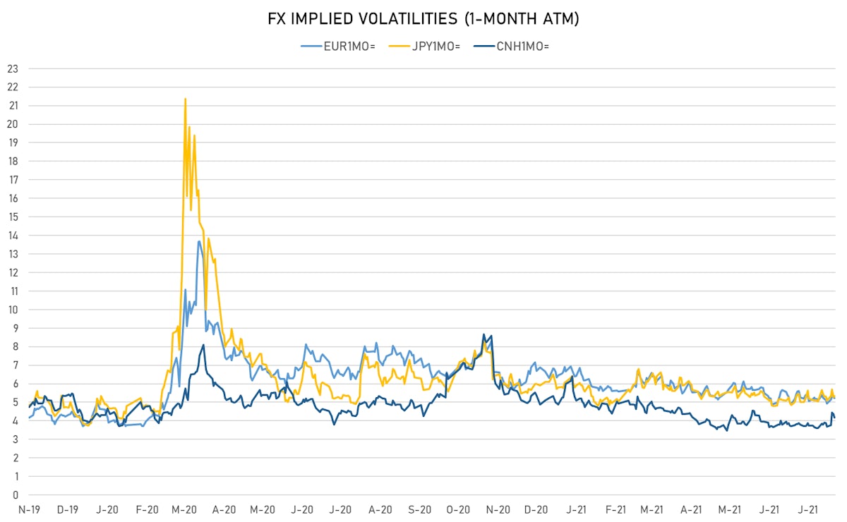 EUR JPY CNH 1-Month ATM IV | Sources: ϕpost, Refinitiv data