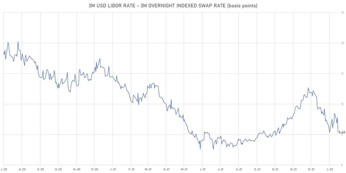 3M USD LIBOR-OIS Spot Spread | Sources: ϕpost, Refinitiv data