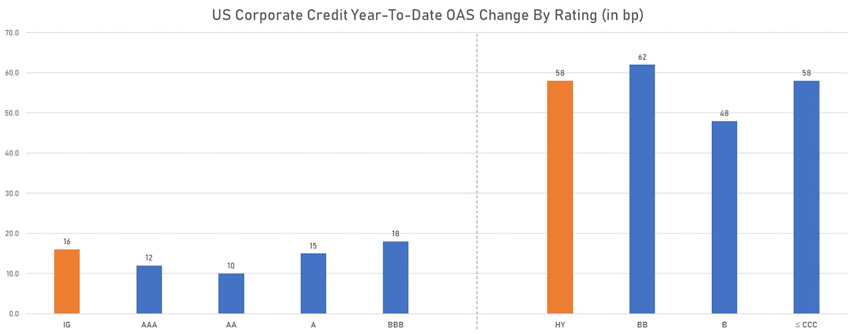 YTD Change In OAS By Rating | Sources: ϕpost, Refinitiv data