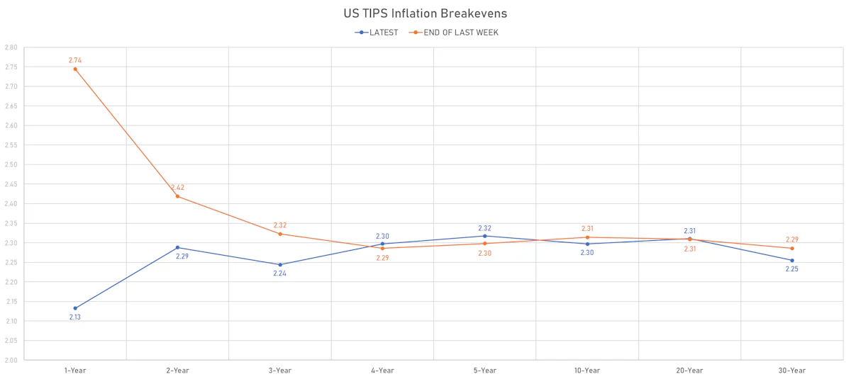 US TIPS Inflation Breakevens | Sources: phipost.com, Refinitiv data