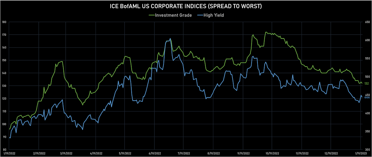 ICE BofAML US Corporate IG & HY Spreads | Sources: phipost.com, Refinitiv data 