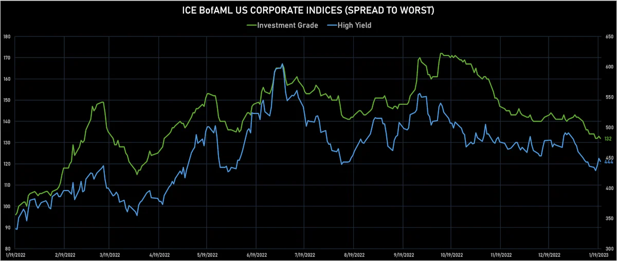 ICE BofAML US Corporate IG & HY Spreads | Sources: phipost.com, Refinitiv data