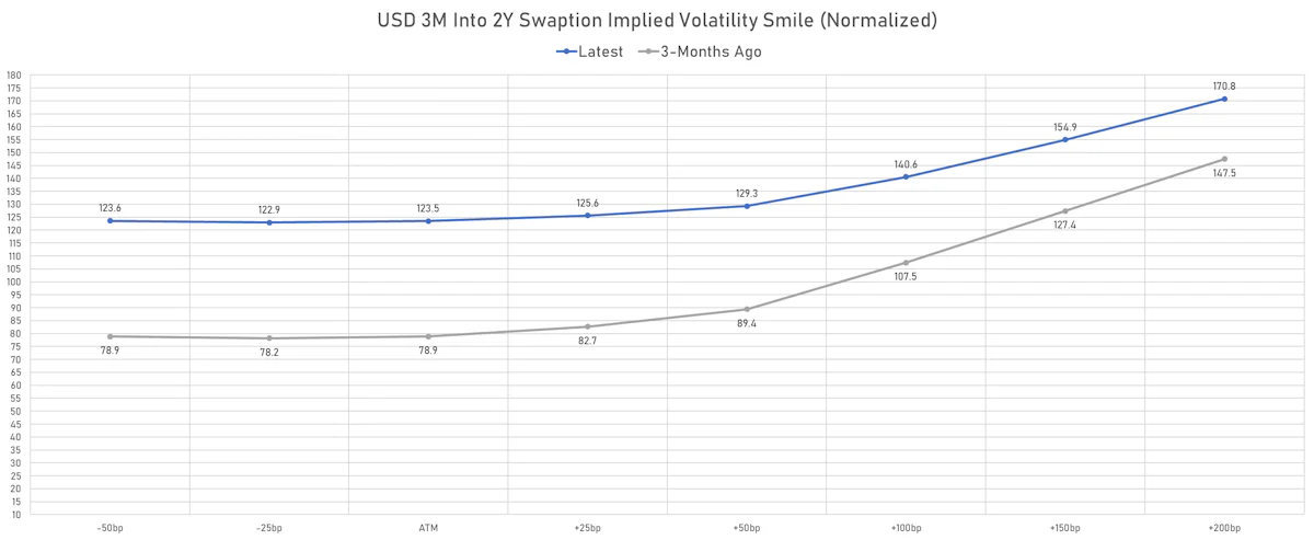 USD 3M Into 2Y Swaptions Implied Volatilities | Sources: ϕpost, Refinitiv data