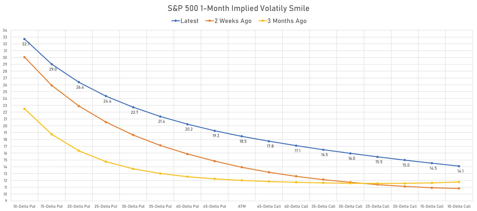 S&P 500 1-Month Implied Volatility Smile Remains Heavily Skewed To The Downside | Sources: ϕpost, Refinitiv data