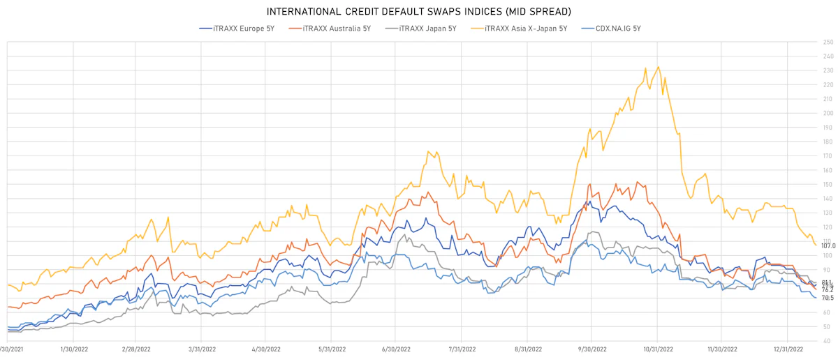 Investment Grade CDS Indices Mid Spreads | Sources: ϕpost, Refinitiv data