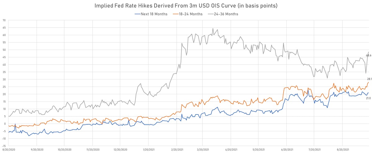 Implied Hikes From 3m USD OIS Forward Curve | Sources: ϕpost, Refinitiv data