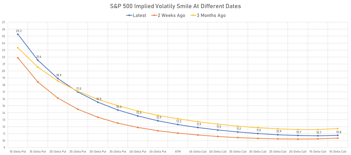 S&P 500 1-Month Implied Volatility Smile | Sources: ϕpost, Refinitiv data