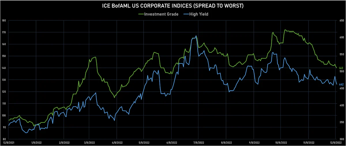 ICE BofAML US Corporate IG & HY Spreads | Sources: ϕpost, Refinitiv data