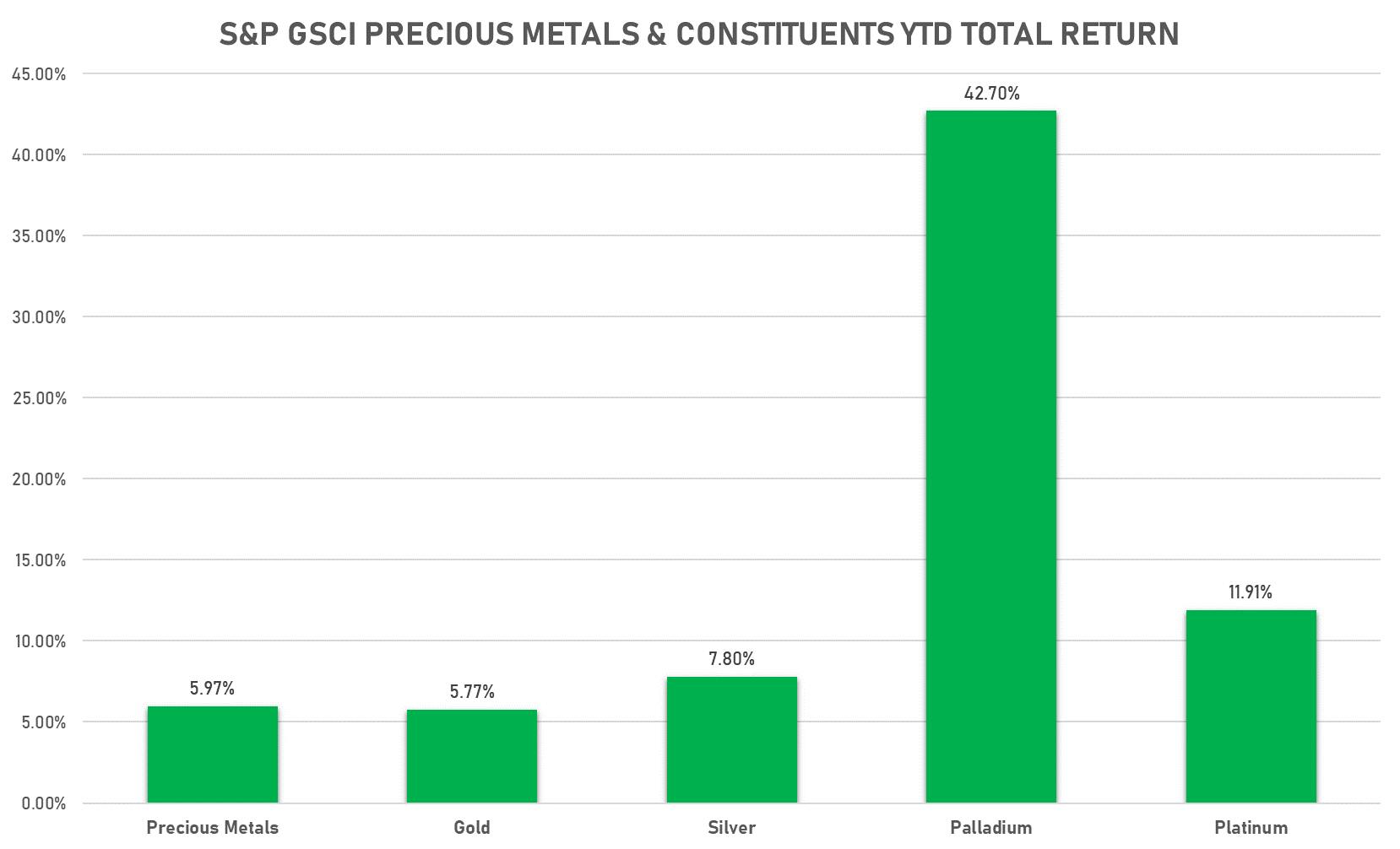 GSCI Precious Metals YTD Performance | Sources: phipost.com, FactSet data