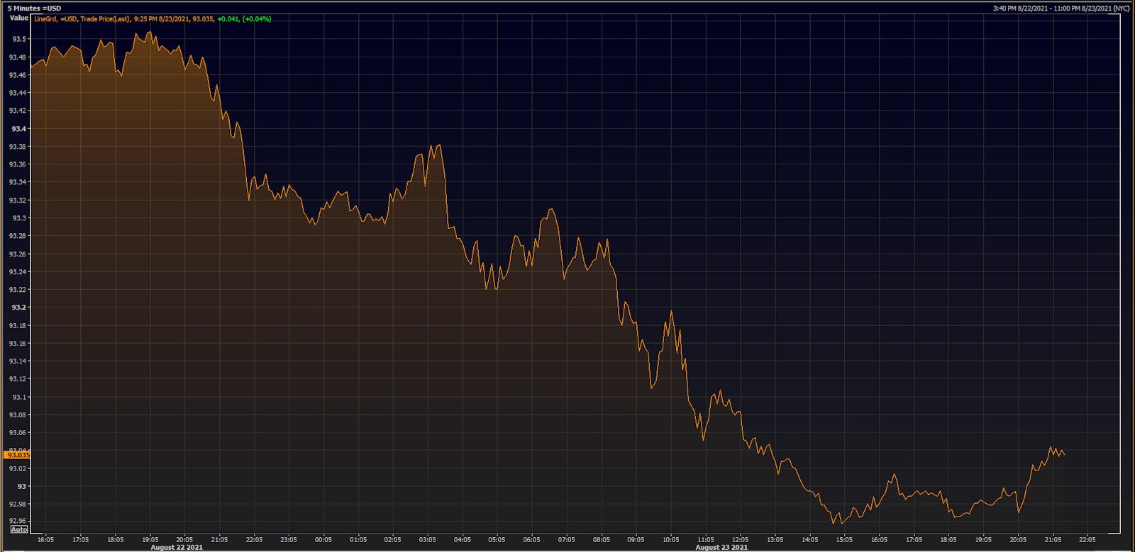 US Dollar Index Intraday | Source: Refinitiv
