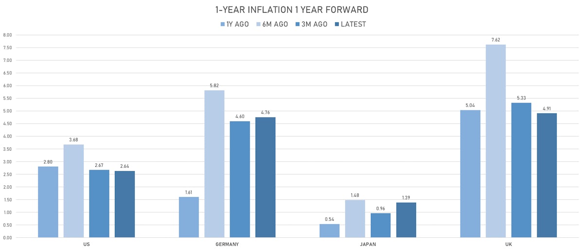 Changes in Global Inflation Expectations | Sources: ϕpost, Refinitiv data