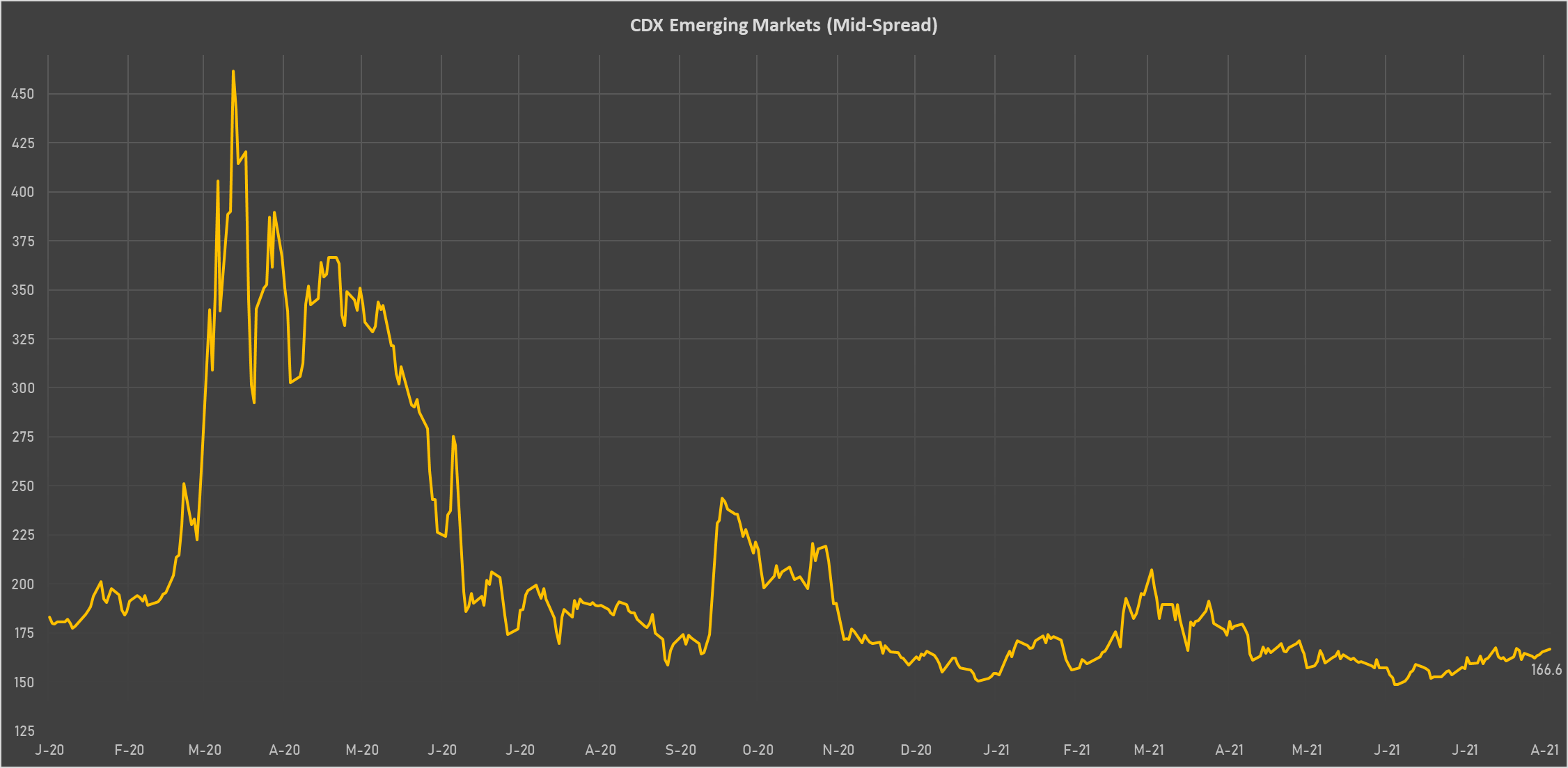 CDX EM Sovereign Credit Spread | Sources: phipost.com, Refinitiv data