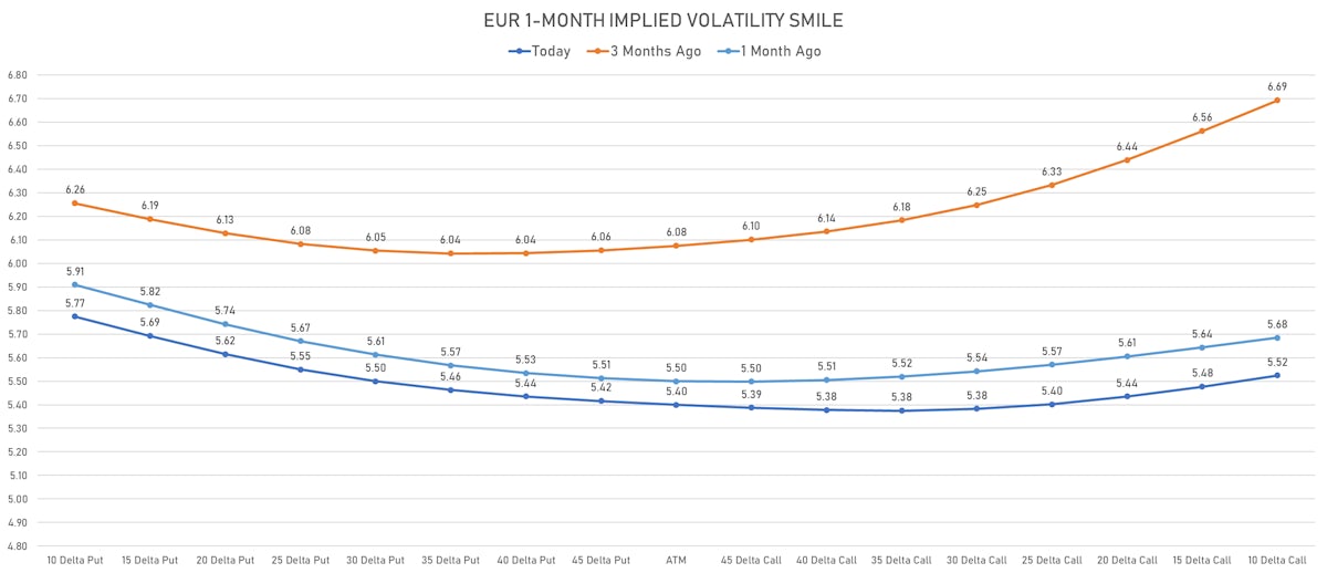 Euro 1-month option prices remain skewed to the downside | Sources: ϕpost, Refinitiv data