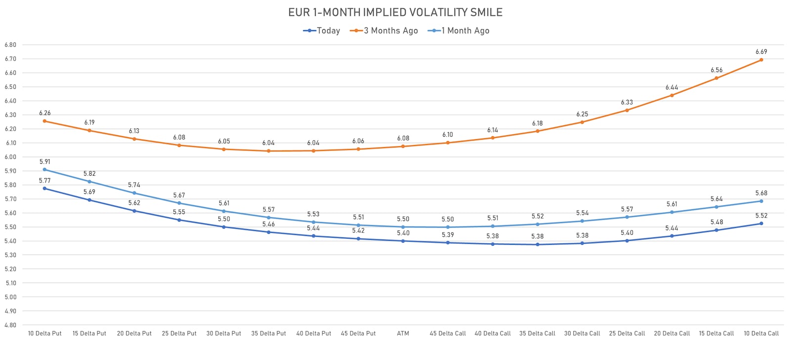 Euro 1-month option prices remain skewed to the downside | Sources: ϕpost, Refinitiv data