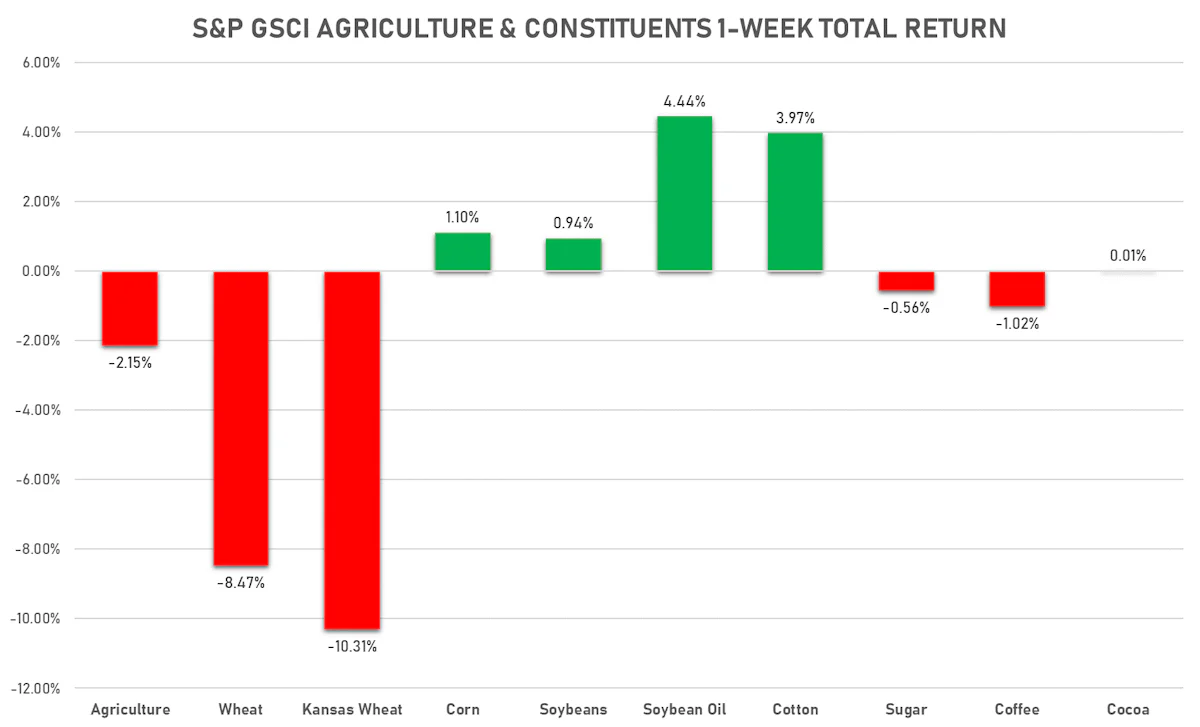 GSCI Agriculture This Week | Sources: ϕpost, FactSet data