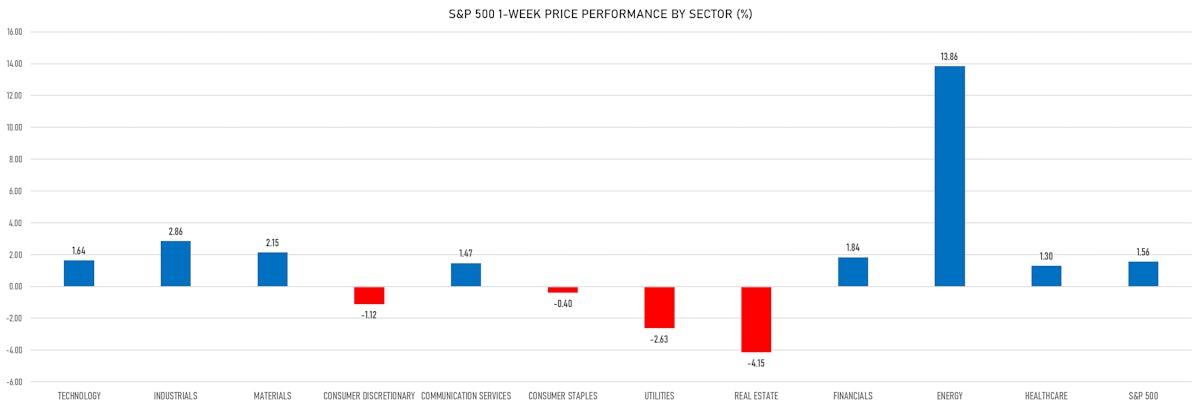S&P 500 1-Week Price Performance By Sector | Sources: ϕpost, Refinitiv data