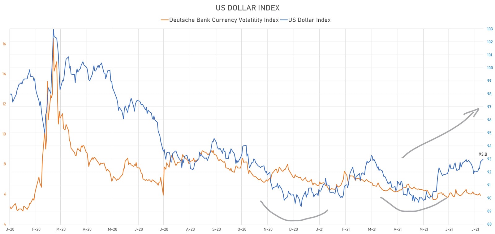 US Dollar Index & Deutsche Bank Currency Volatility Index | Sources: ϕpost, Refinitiv data 