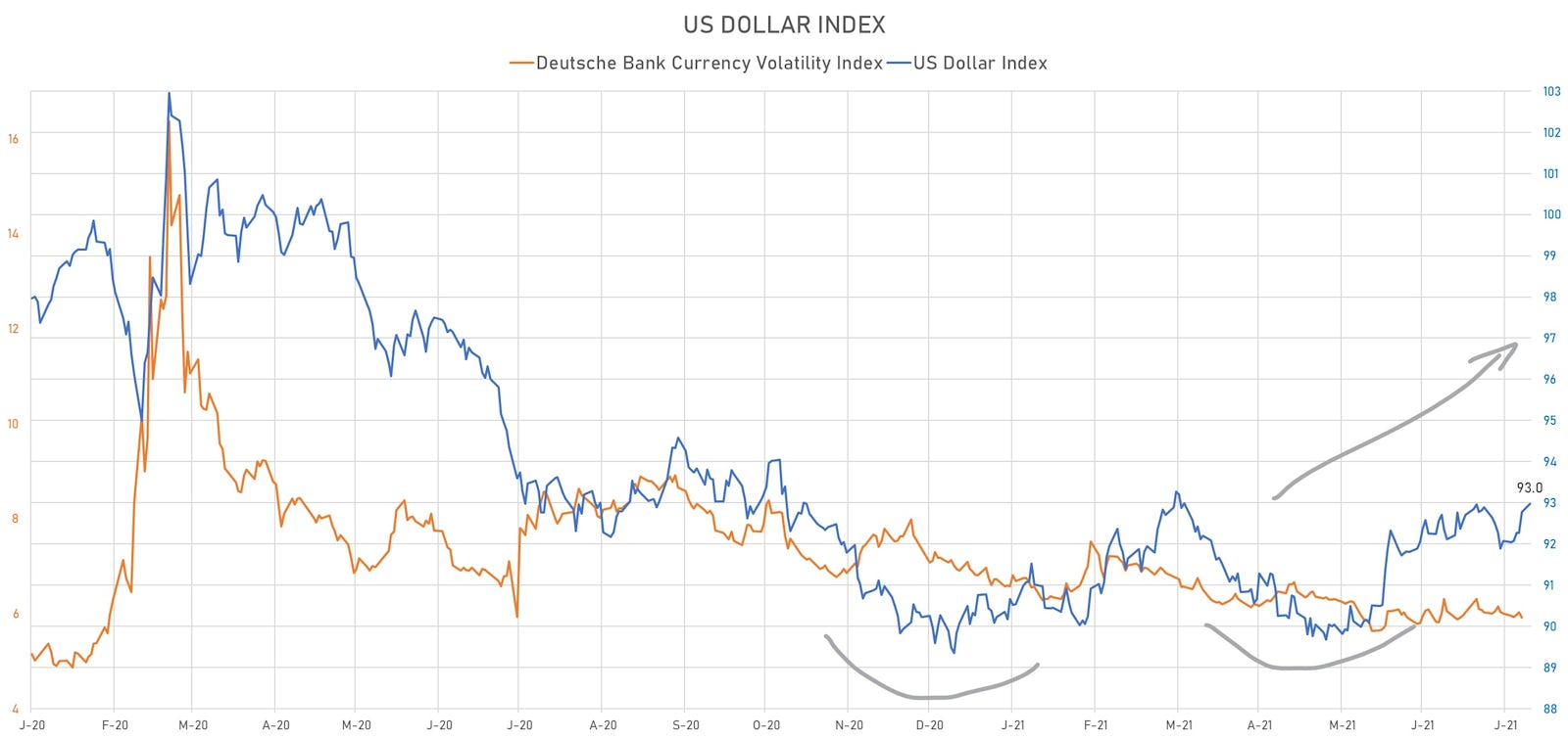 US Dollar Index & Deutsche Bank Currency Volatility Index | Sources: ϕpost, Refinitiv data