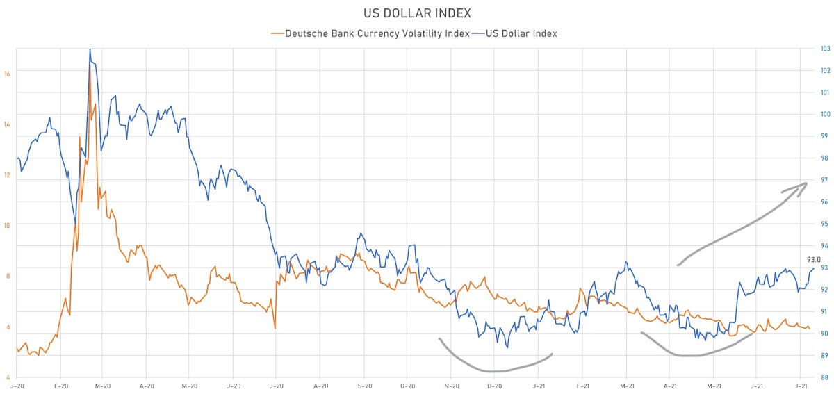 US Dollar Index & Deutsche Bank Currency Volatility Index | Sources: ϕpost, Refinitiv data 