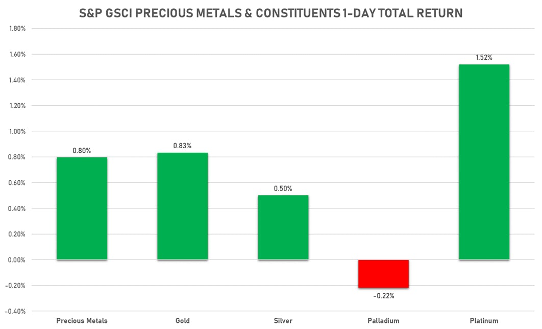 GSCI Precious Metals Today | Sources: ϕpost, FactSet data 