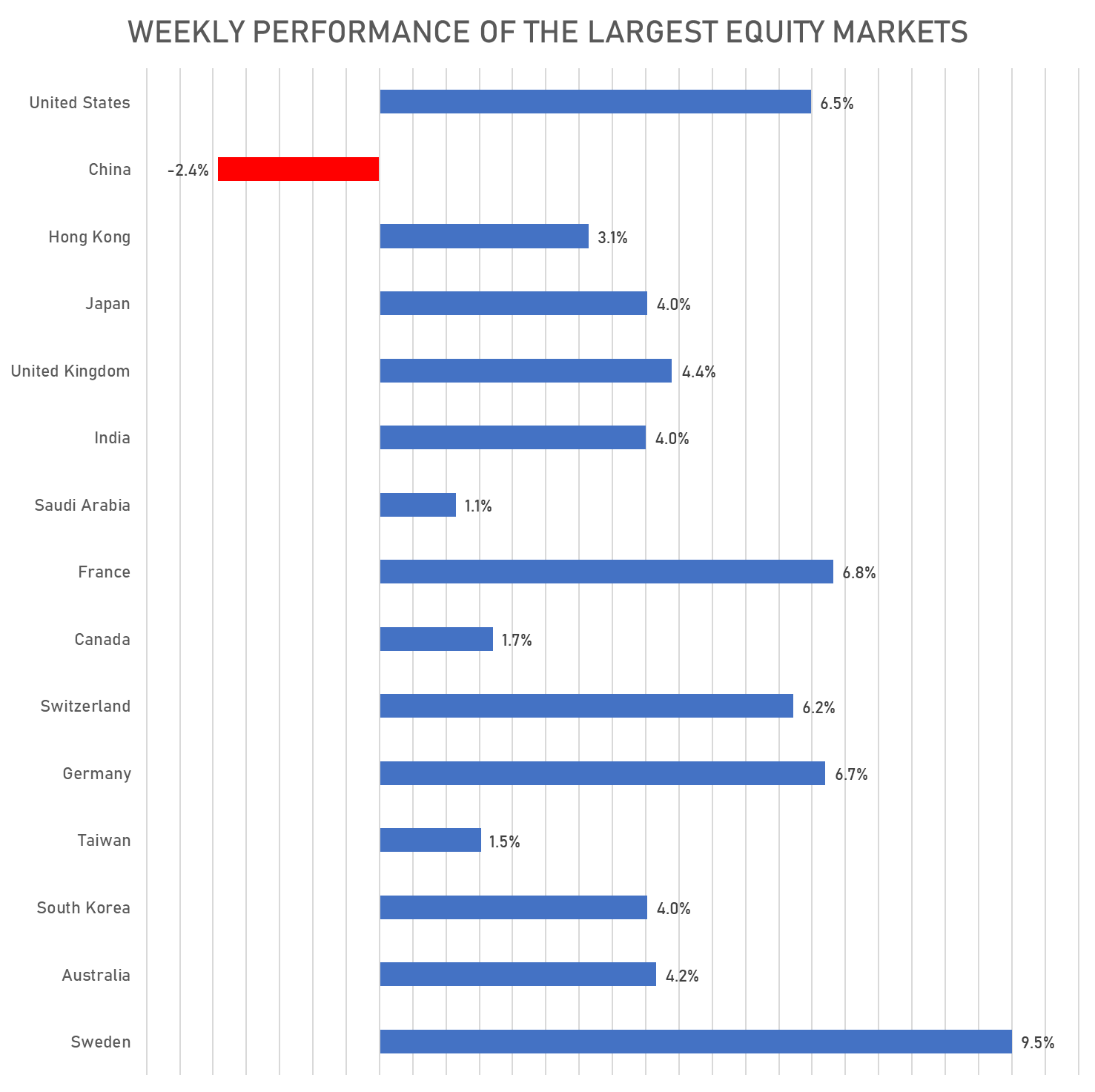 Weekly performance of the largest equity markets | Sources: phipost.com, FactSet data
