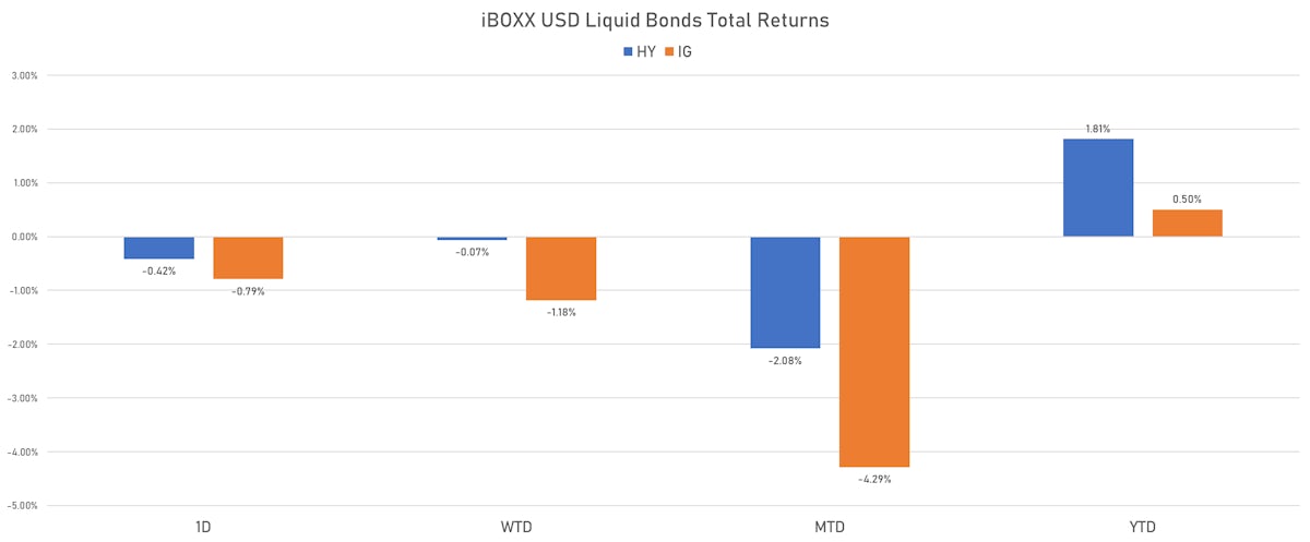 iBOXX USD Liquid Bonds Total Returns | Sources: phipost.com, Refinitiv data
