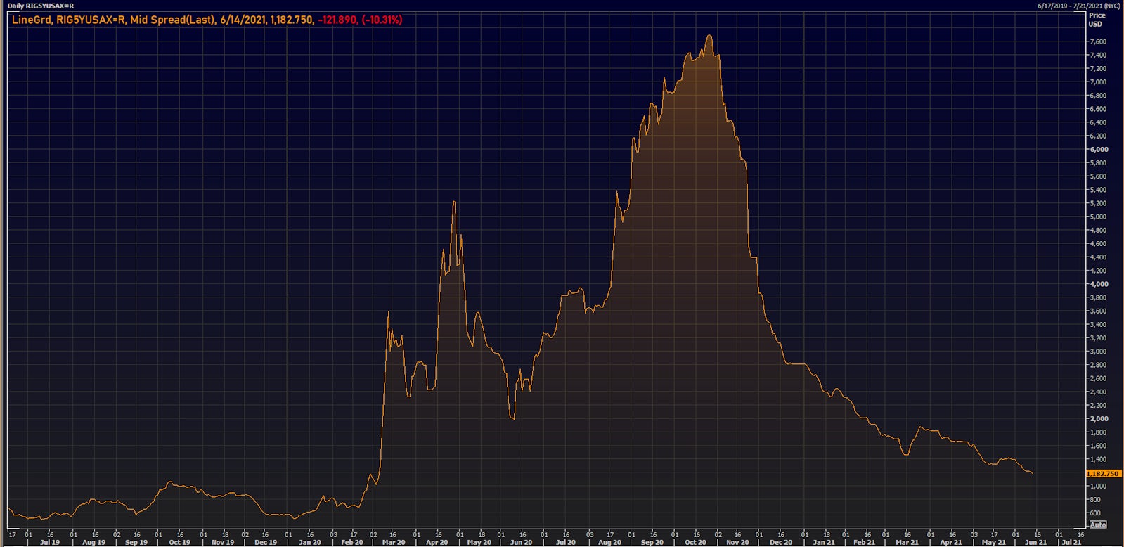 Transocean 5Y USD CDS Mid Spreads | Source: Refinitiv