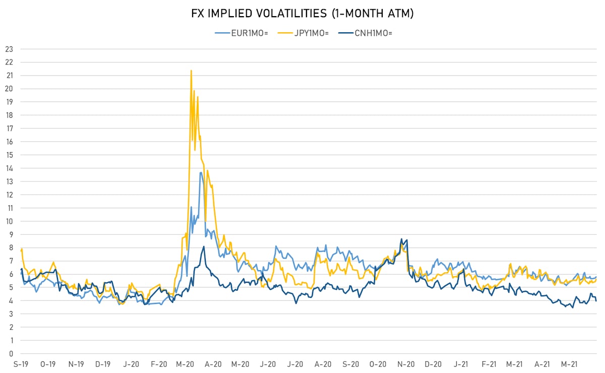 FX Implied Volatility |  Sources: ϕpost, Refinitiv data