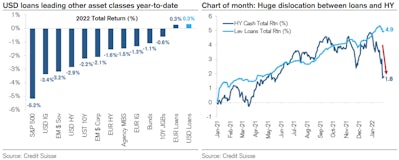 US$ Loans Widely Overperforming HY Recently | Source: Credit Suisse 