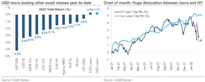 US$ Loans Widely Overperforming HY Recently | Source: Credit Suisse