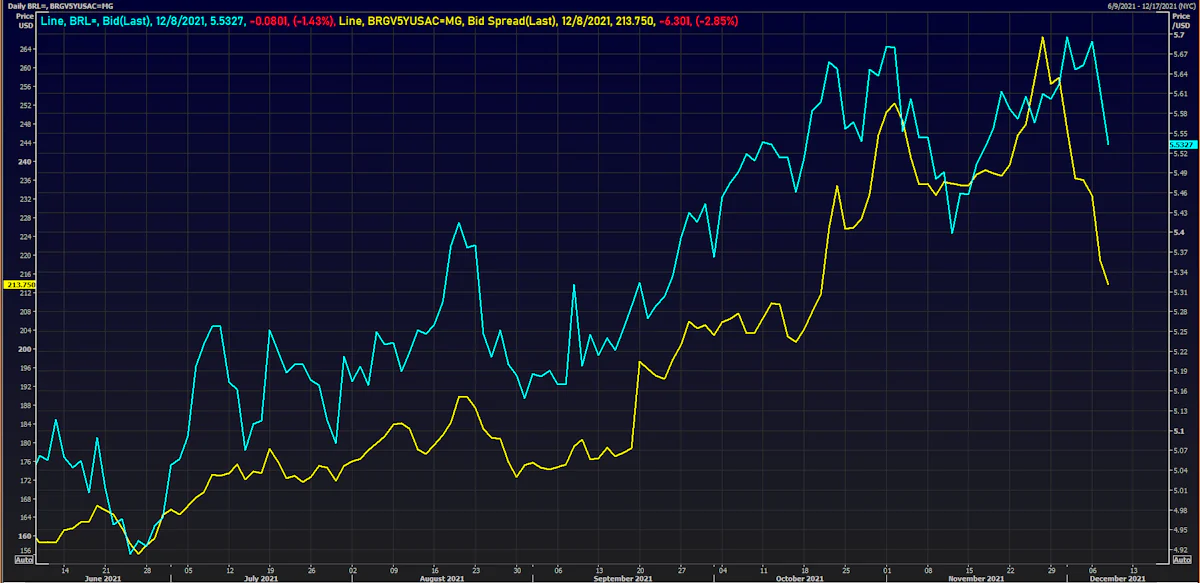Brazilian real spot rate and Brazil 5Y USD Sovereign CDS Spread | Source: Refinitiv