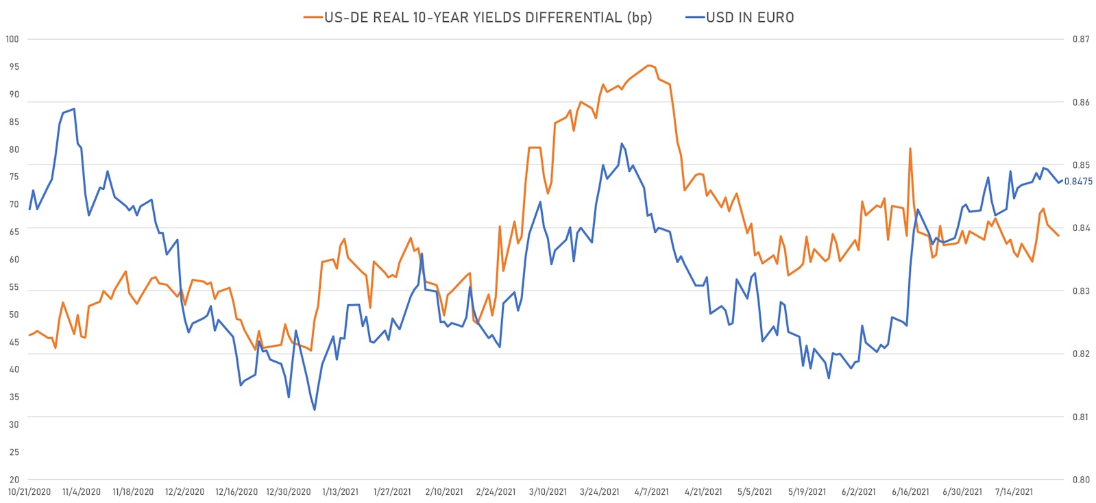 US Dollar in Euro And 10Y Real Rates Differential | Sources: ϕpost, Refinitiv data