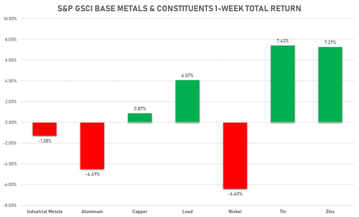 GSCI Base Metals This Week | Sources: ϕpost, Refinitiv data