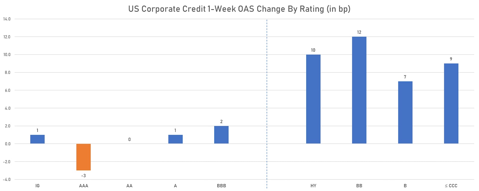 1-Week Change in US Corporate Cash OAS | Sources: ϕpost, Refinitiv data