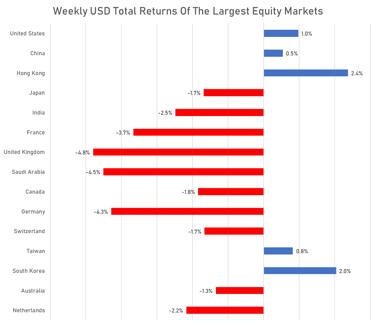 Weekly USD Total Returns of Global markets | Sources: phipost.com, FactSet data