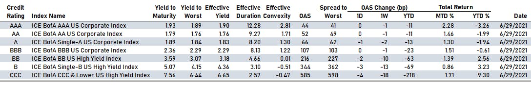 ICE BofAML Spreads By Rating | Sources: phipost, Refinitiv data