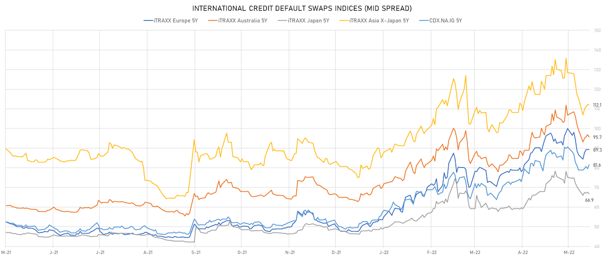 iTRAXX CDS Indices Mid Spreads | Sources: ϕpost, Refinitiv data