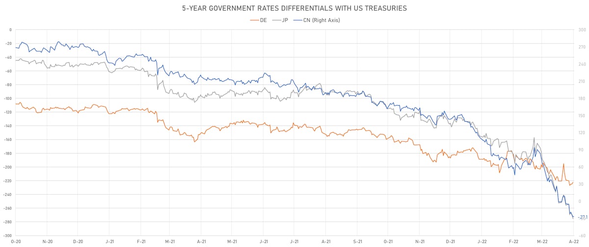 US CN DE JP 5Y Sovereign Yields Differentials | Sources: ϕpost, Refinitiv data